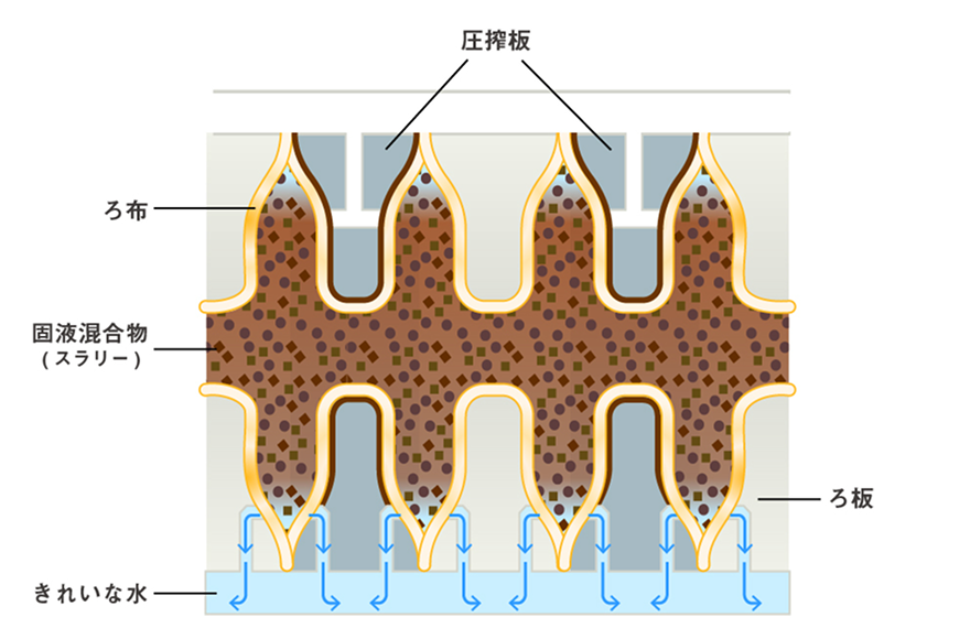 ろ布にスラリーを流し込んでろ過を開始する様子